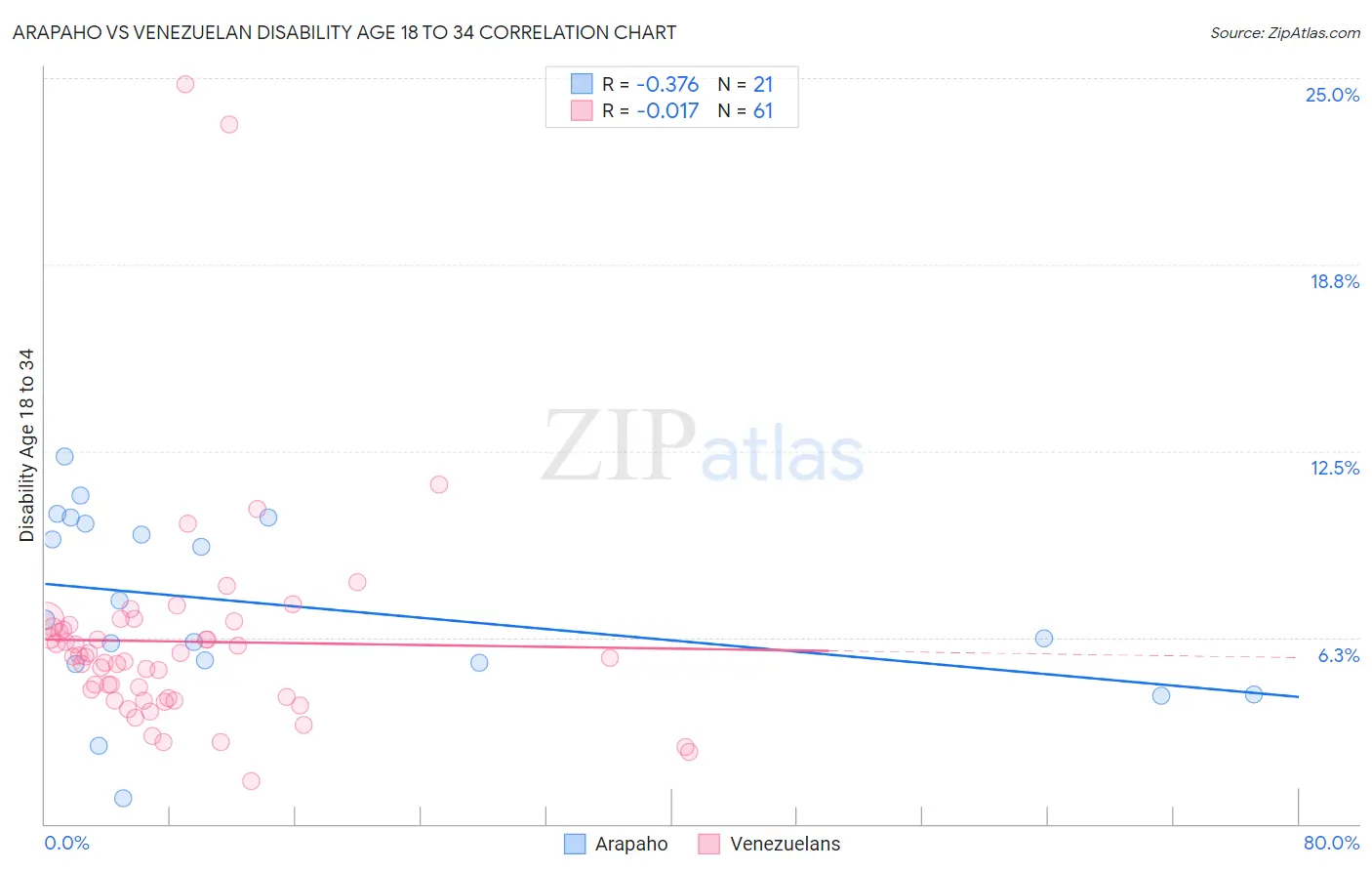 Arapaho vs Venezuelan Disability Age 18 to 34