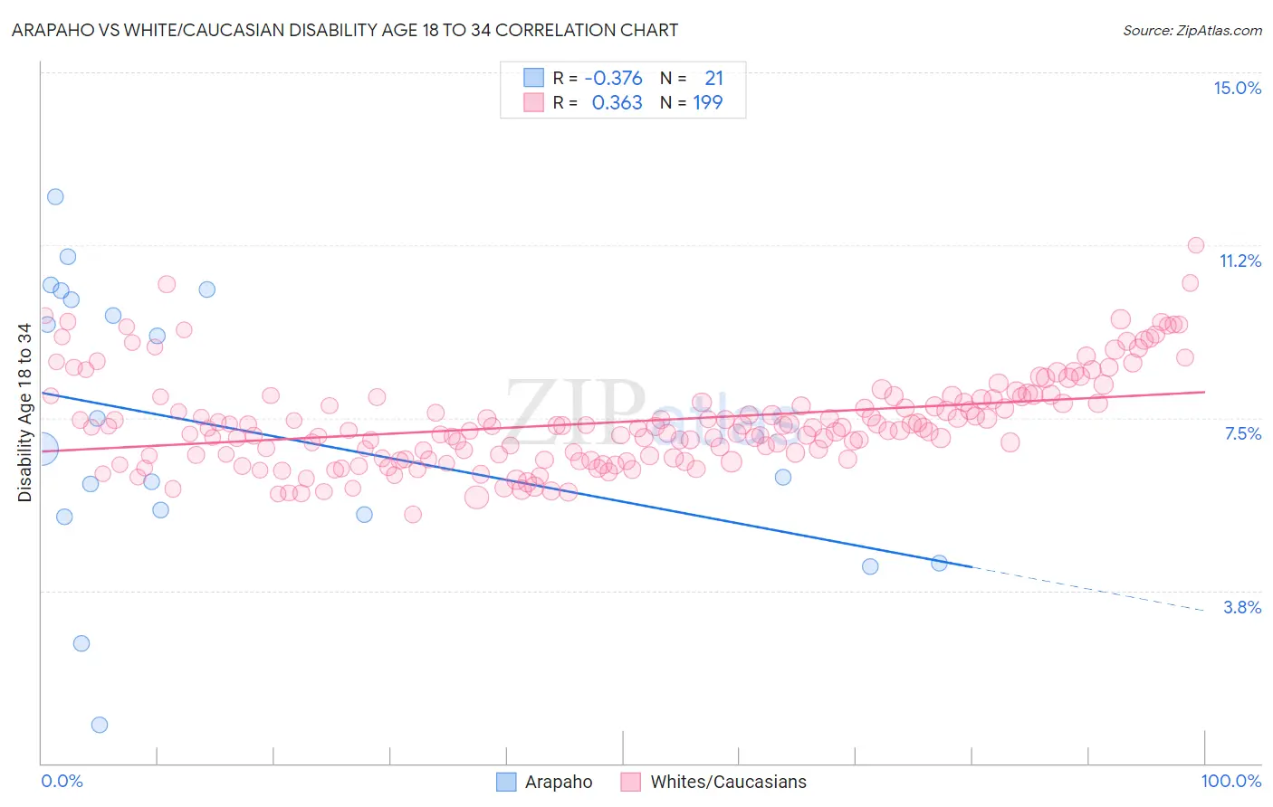 Arapaho vs White/Caucasian Disability Age 18 to 34