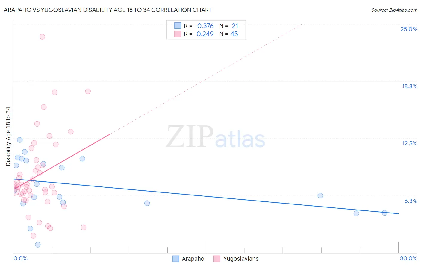 Arapaho vs Yugoslavian Disability Age 18 to 34