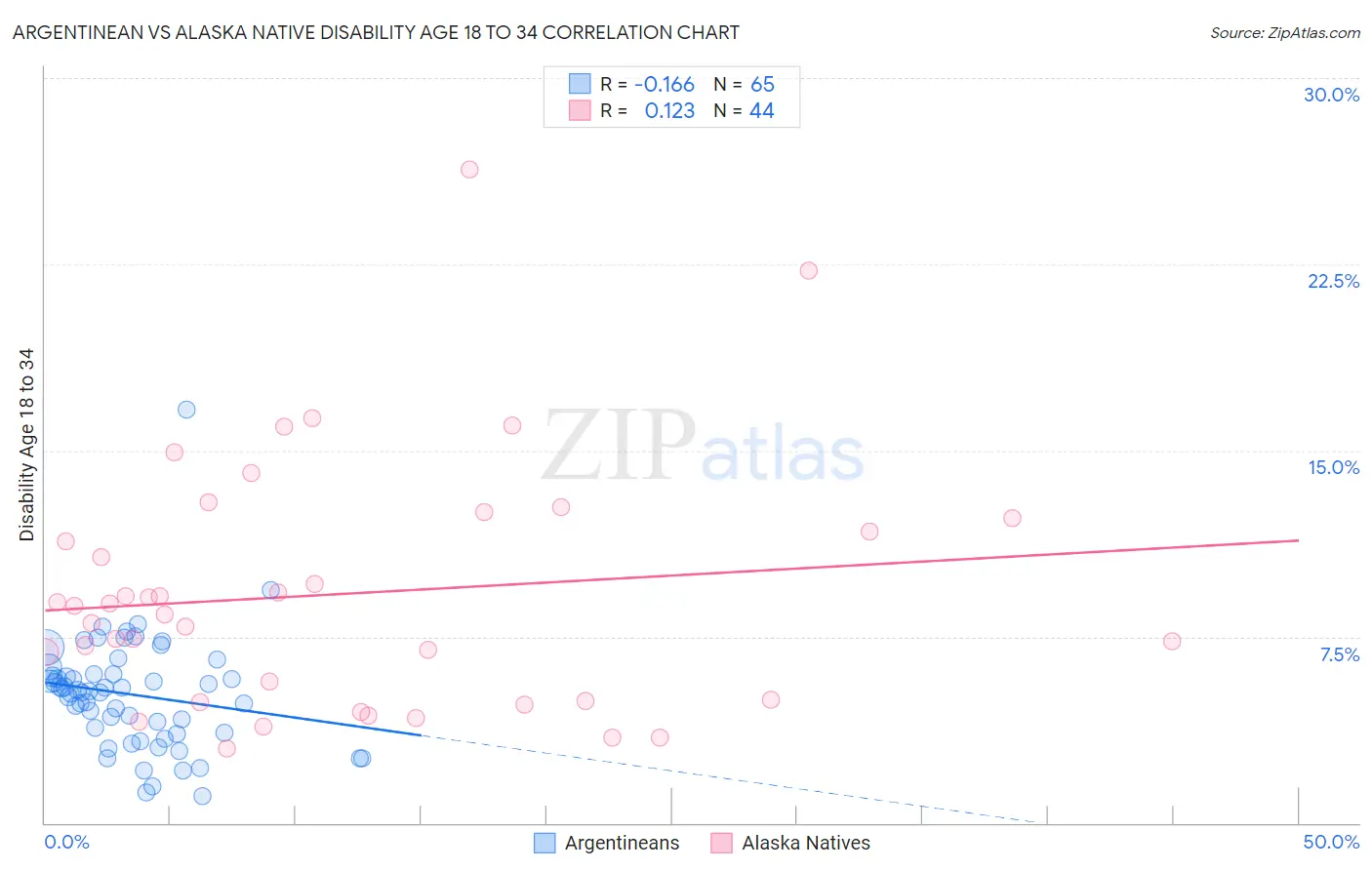 Argentinean vs Alaska Native Disability Age 18 to 34