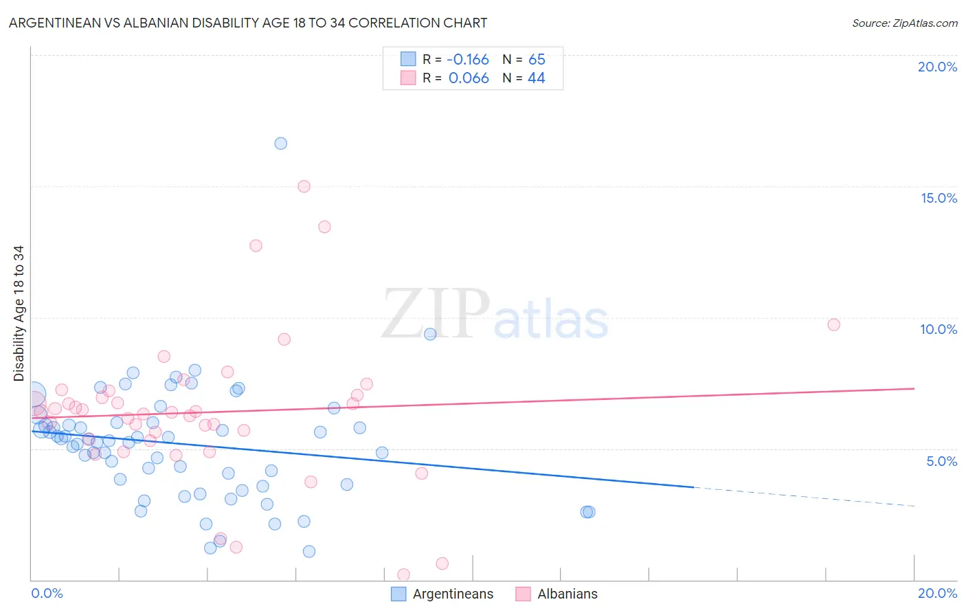Argentinean vs Albanian Disability Age 18 to 34