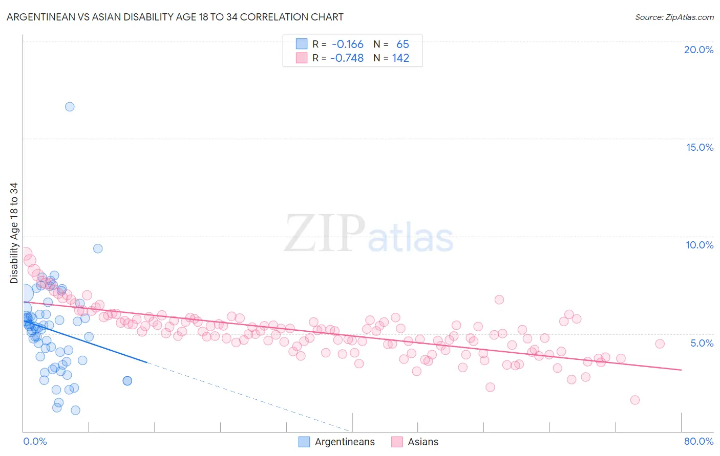 Argentinean vs Asian Disability Age 18 to 34