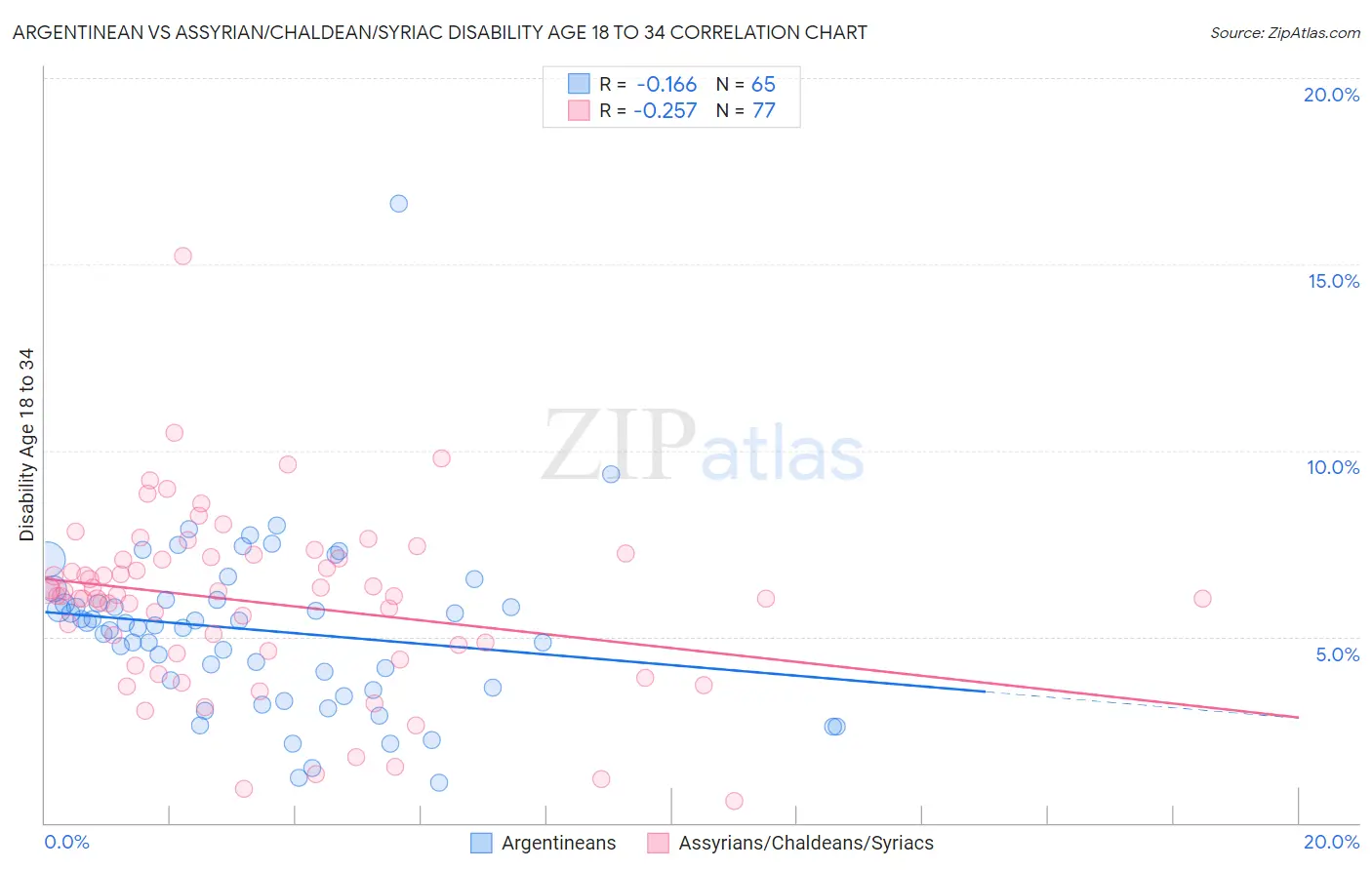 Argentinean vs Assyrian/Chaldean/Syriac Disability Age 18 to 34