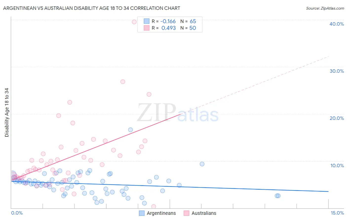 Argentinean vs Australian Disability Age 18 to 34