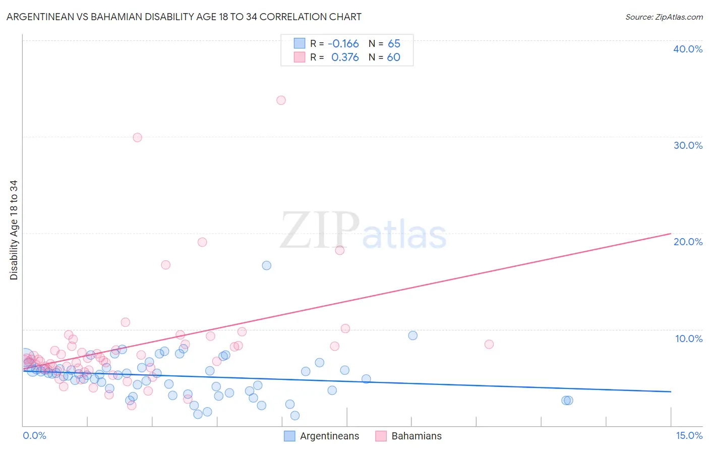Argentinean vs Bahamian Disability Age 18 to 34