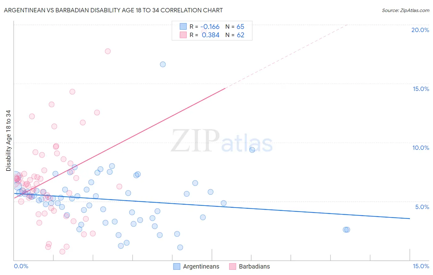 Argentinean vs Barbadian Disability Age 18 to 34