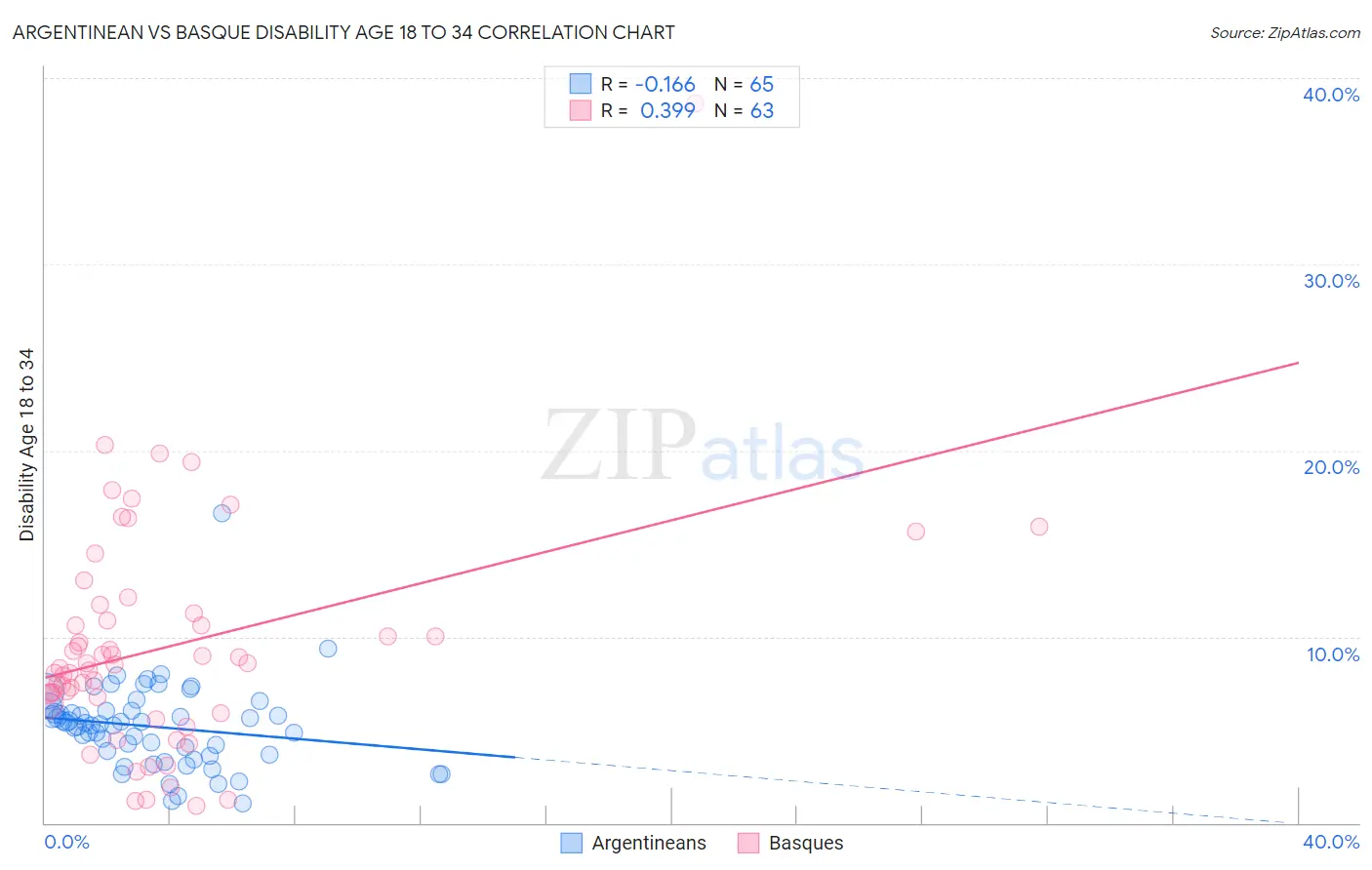 Argentinean vs Basque Disability Age 18 to 34