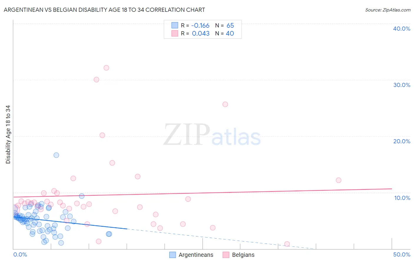 Argentinean vs Belgian Disability Age 18 to 34