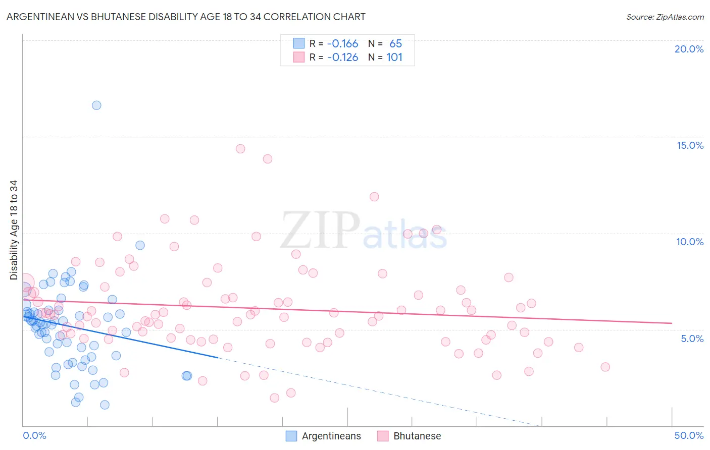 Argentinean vs Bhutanese Disability Age 18 to 34