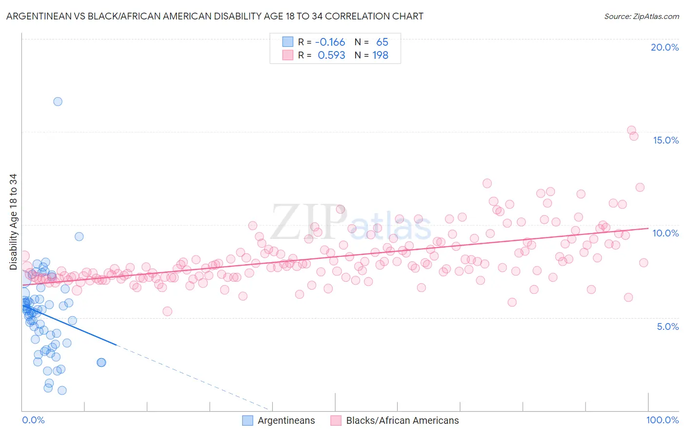 Argentinean vs Black/African American Disability Age 18 to 34
