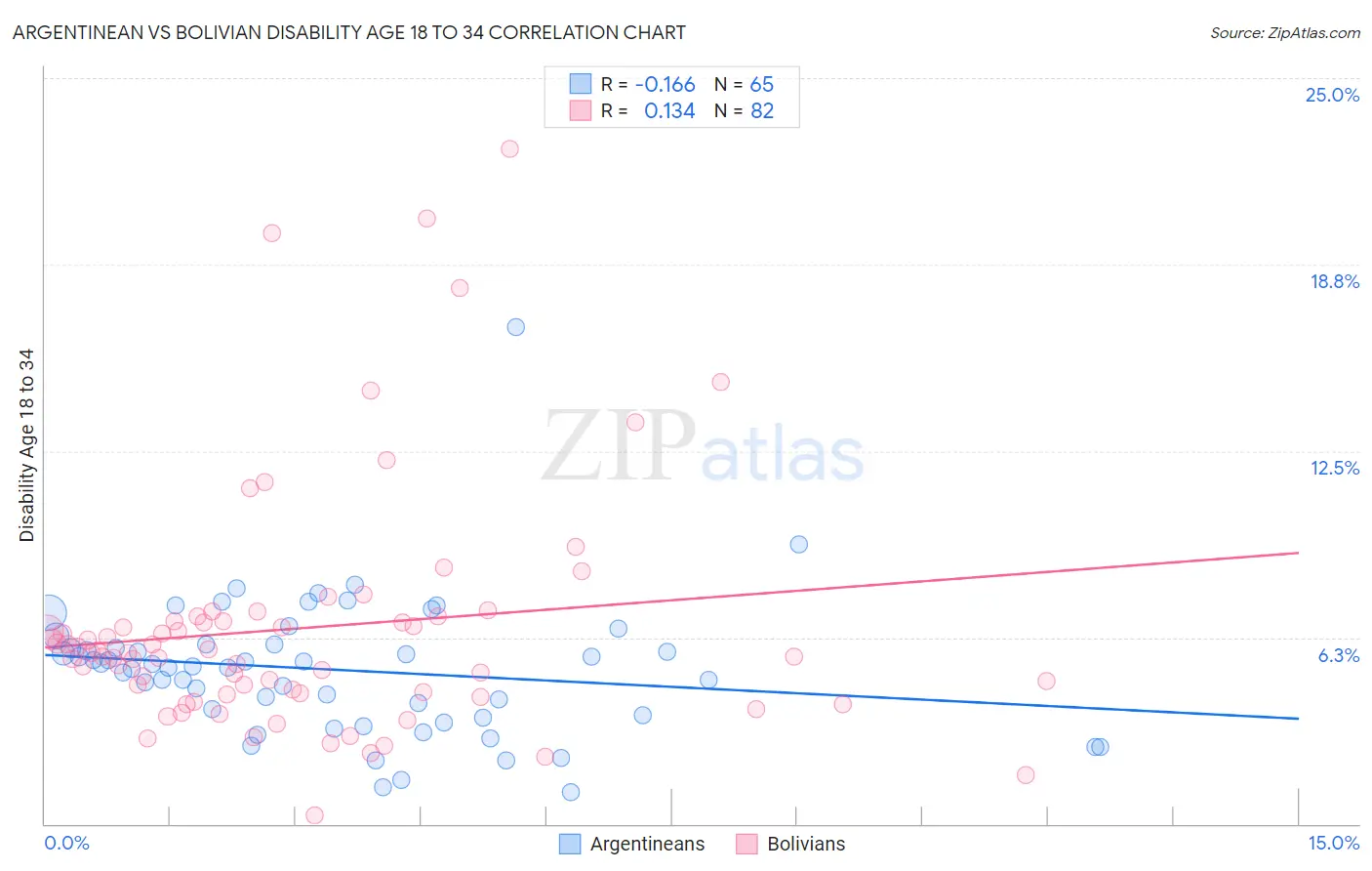 Argentinean vs Bolivian Disability Age 18 to 34