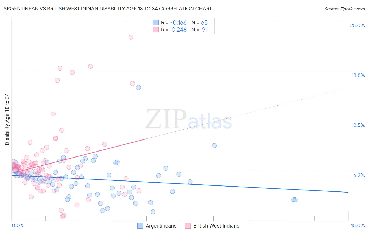 Argentinean vs British West Indian Disability Age 18 to 34