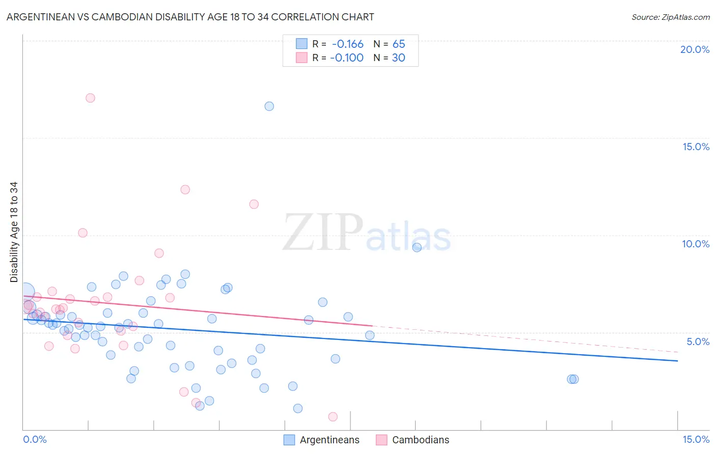Argentinean vs Cambodian Disability Age 18 to 34