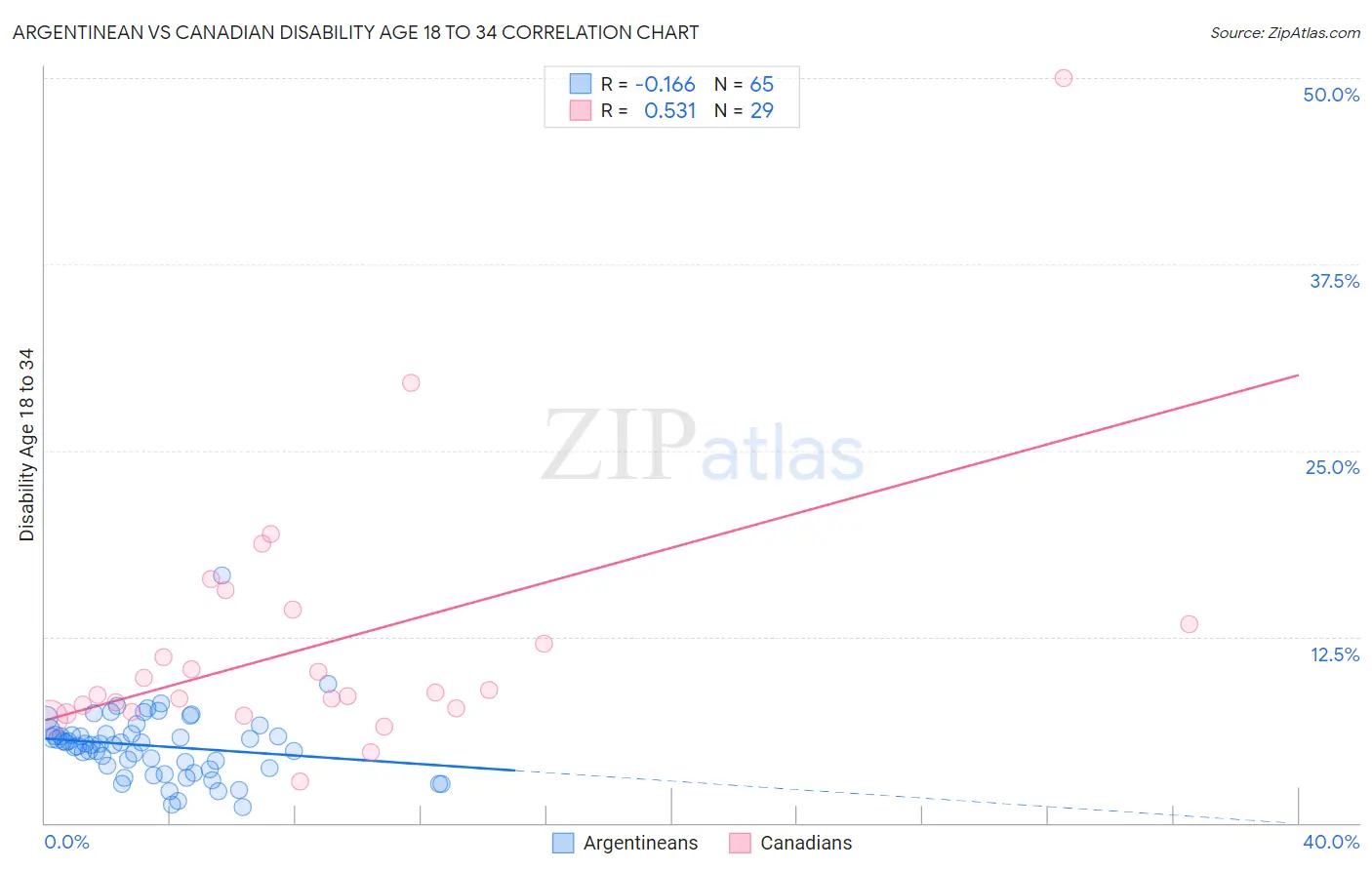 Argentinean vs Canadian Disability Age 18 to 34
