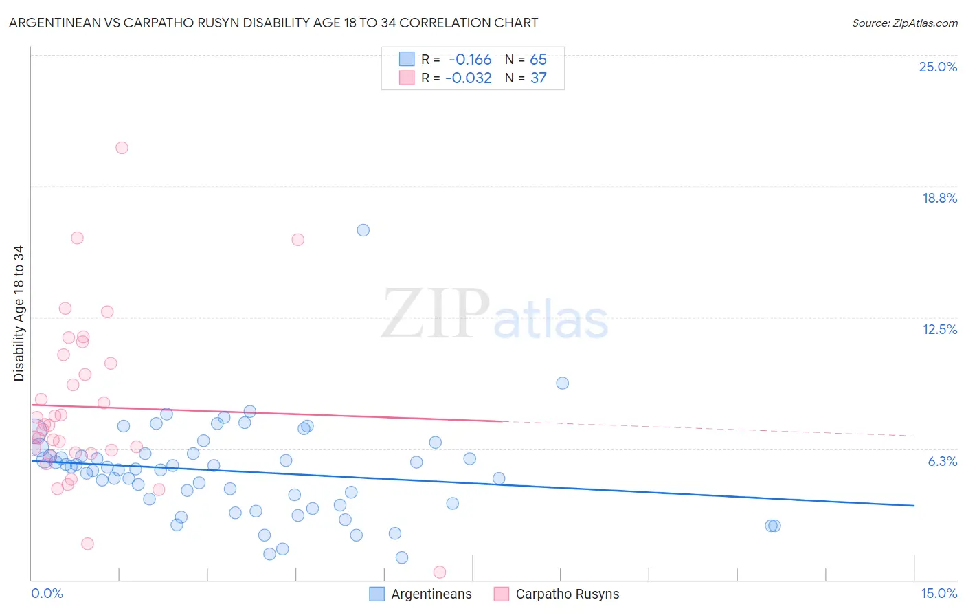 Argentinean vs Carpatho Rusyn Disability Age 18 to 34