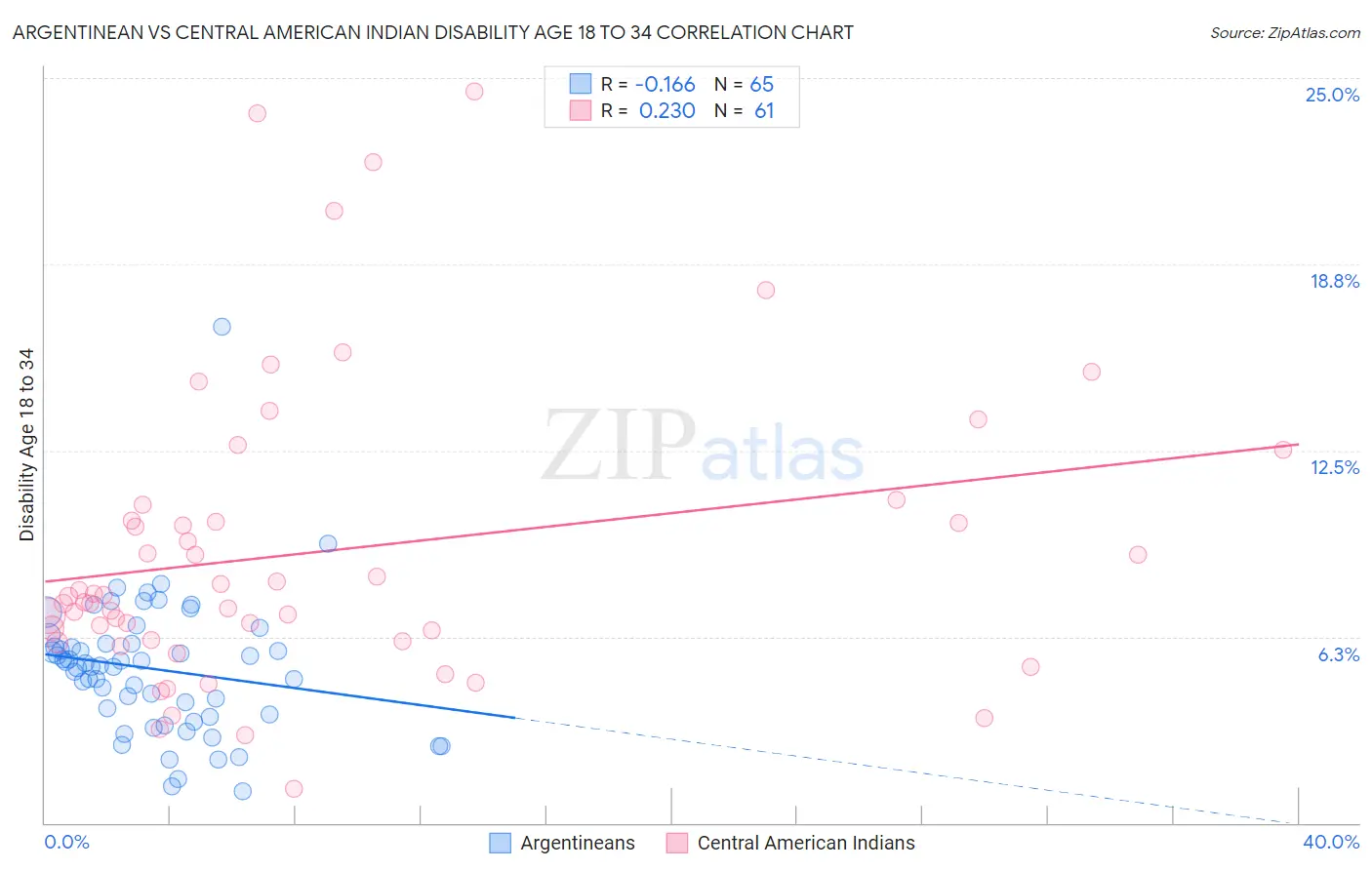 Argentinean vs Central American Indian Disability Age 18 to 34