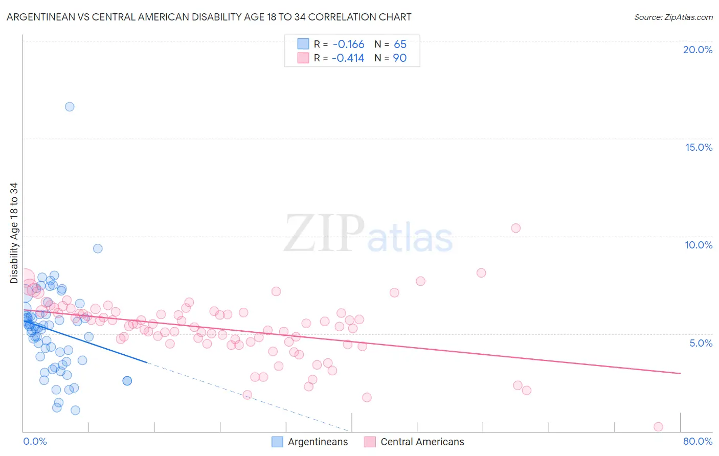 Argentinean vs Central American Disability Age 18 to 34