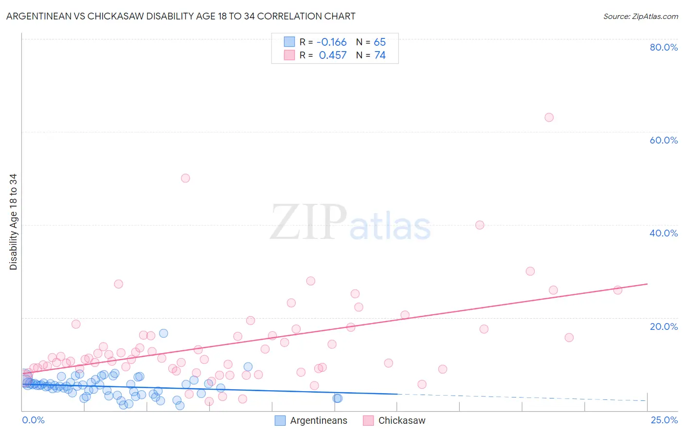 Argentinean vs Chickasaw Disability Age 18 to 34