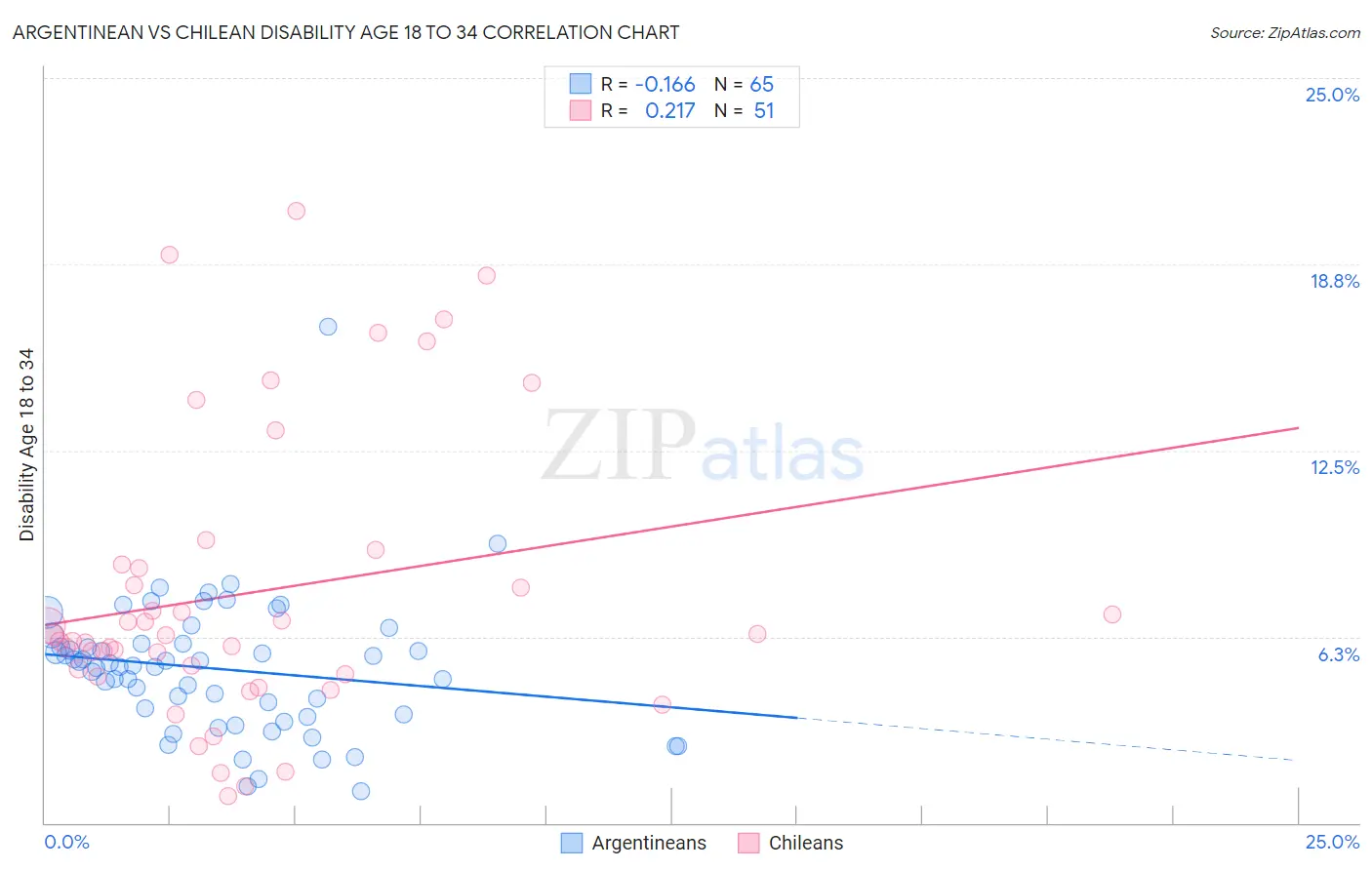 Argentinean vs Chilean Disability Age 18 to 34