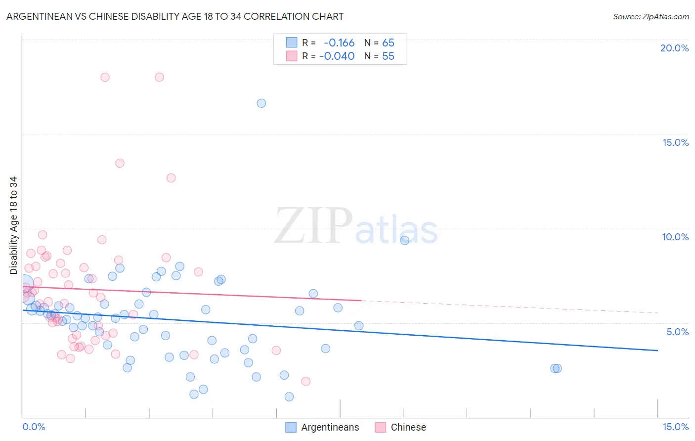 Argentinean vs Chinese Disability Age 18 to 34