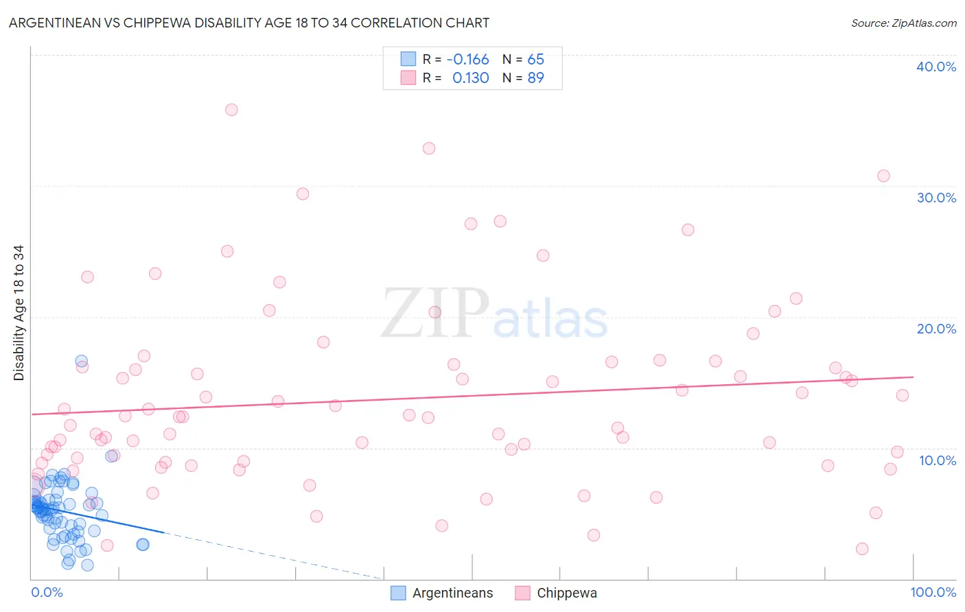 Argentinean vs Chippewa Disability Age 18 to 34
