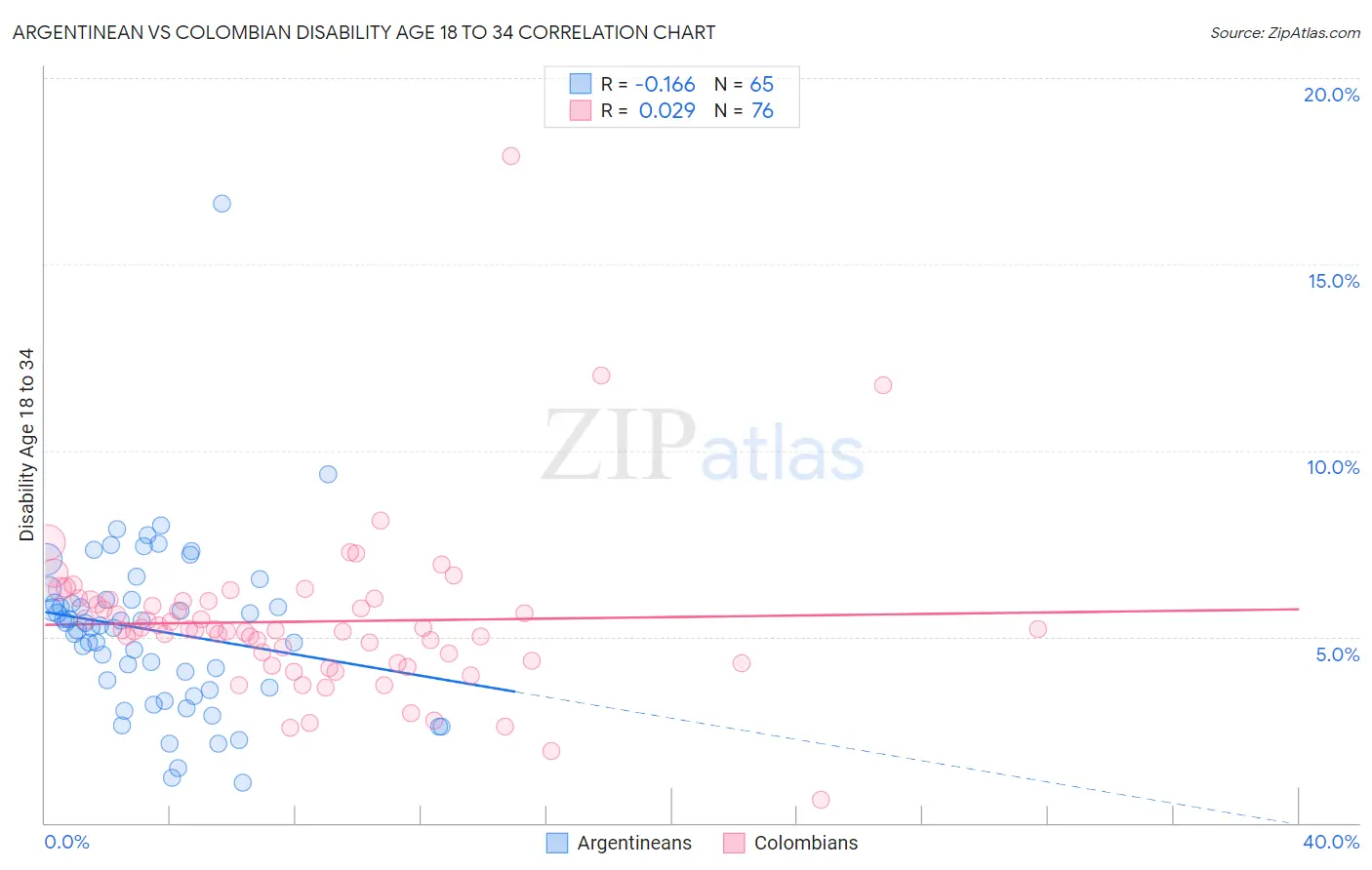 Argentinean vs Colombian Disability Age 18 to 34