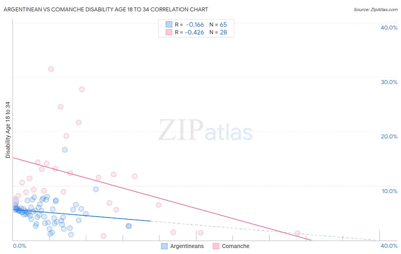 Argentinean vs Comanche Disability Age 18 to 34