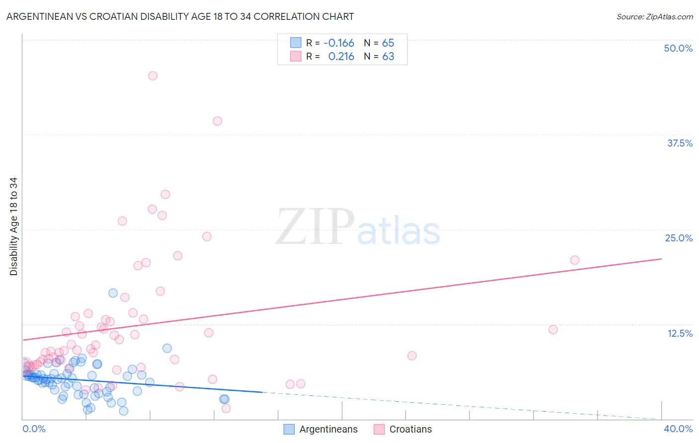 Argentinean vs Croatian Disability Age 18 to 34