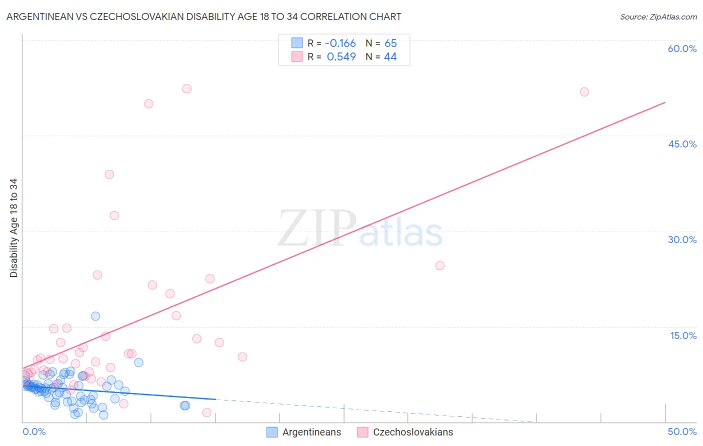 Argentinean vs Czechoslovakian Disability Age 18 to 34