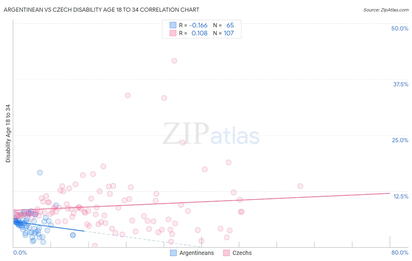 Argentinean vs Czech Disability Age 18 to 34