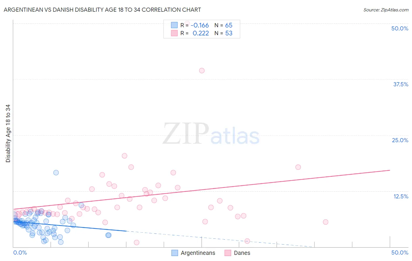 Argentinean vs Danish Disability Age 18 to 34