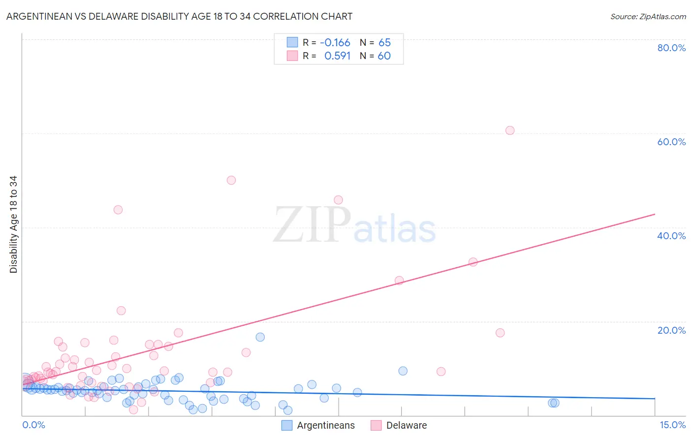 Argentinean vs Delaware Disability Age 18 to 34
