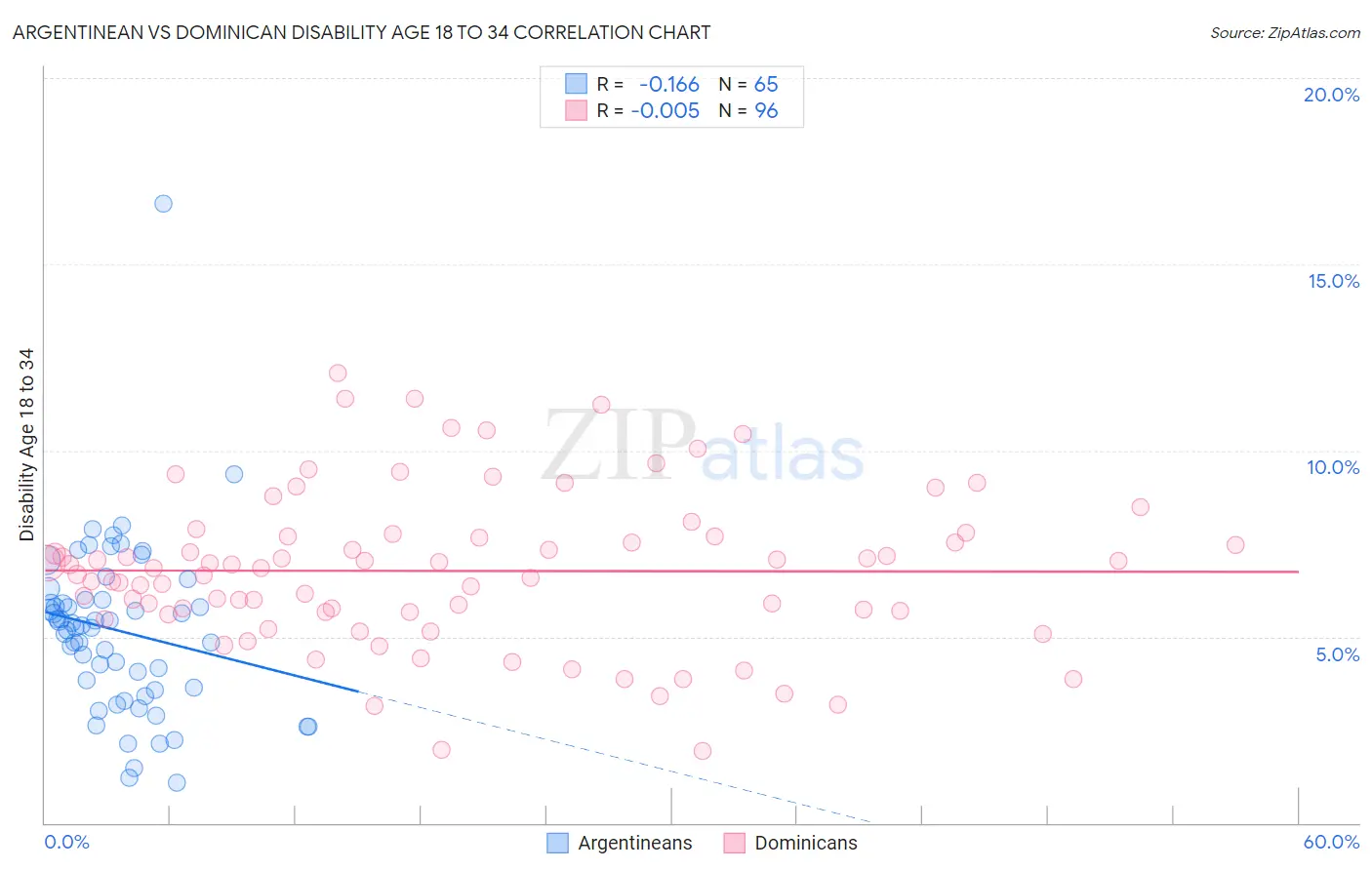 Argentinean vs Dominican Disability Age 18 to 34
