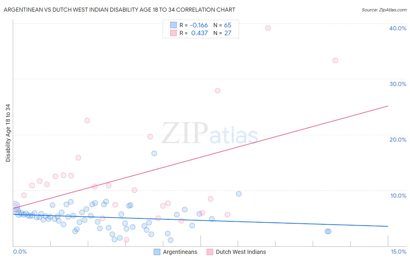 Argentinean vs Dutch West Indian Disability Age 18 to 34