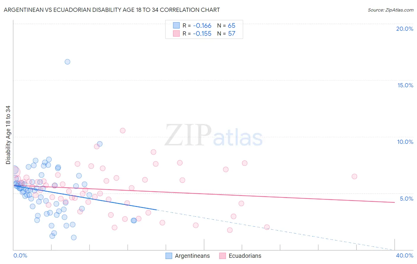 Argentinean vs Ecuadorian Disability Age 18 to 34
