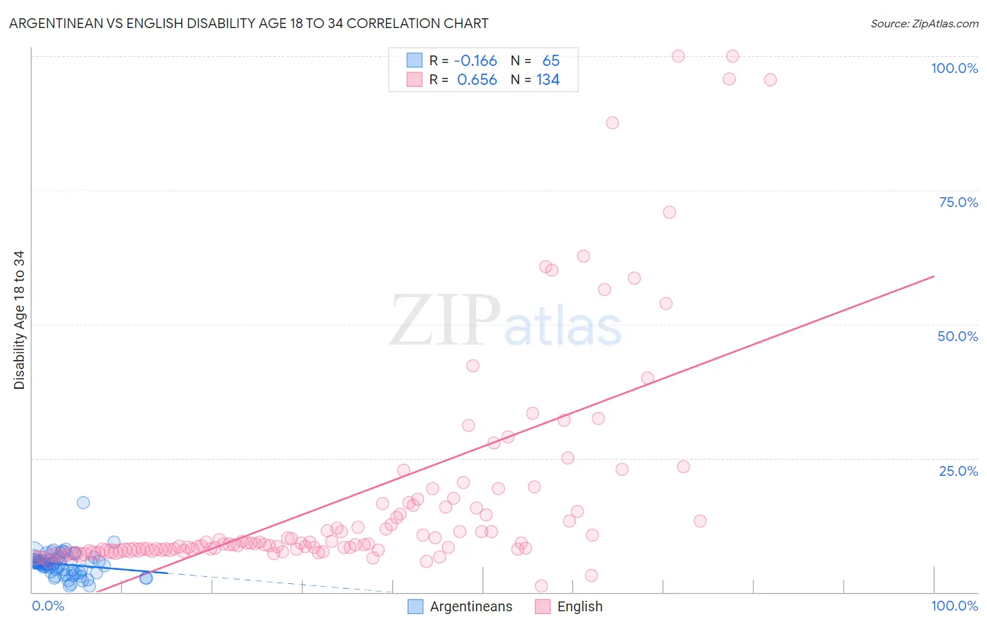 Argentinean vs English Disability Age 18 to 34