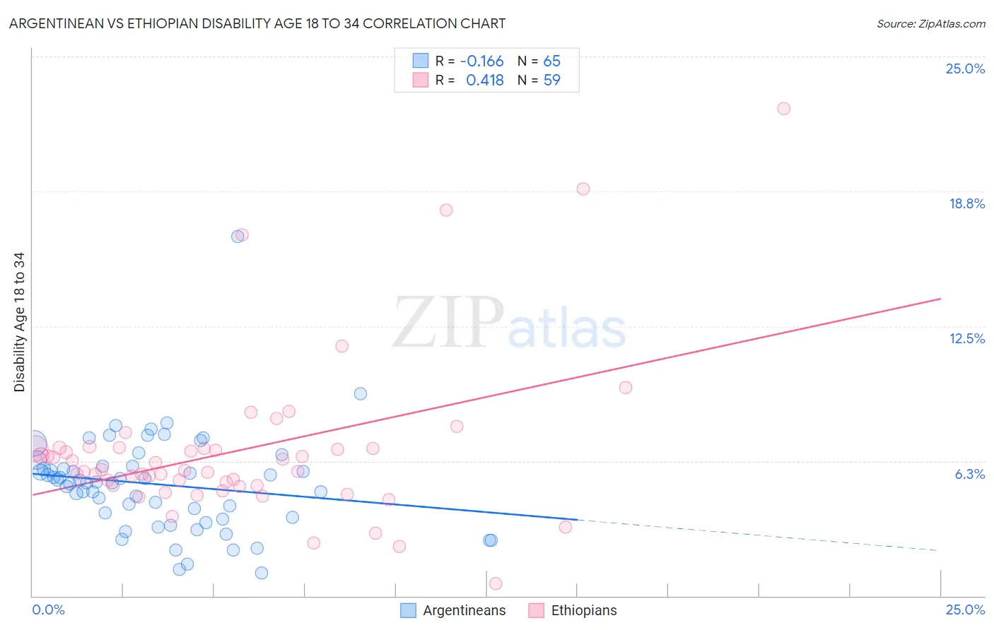 Argentinean vs Ethiopian Disability Age 18 to 34