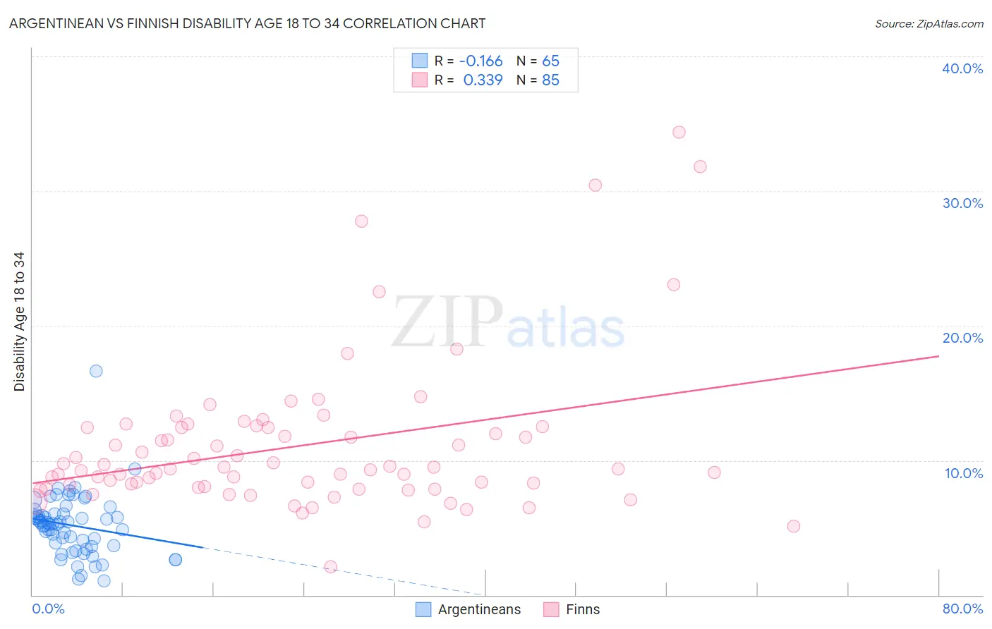 Argentinean vs Finnish Disability Age 18 to 34