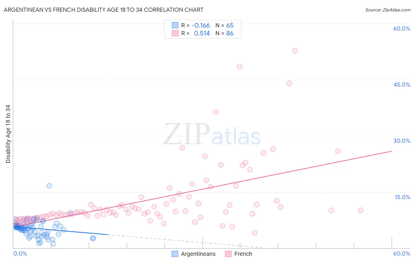 Argentinean vs French Disability Age 18 to 34