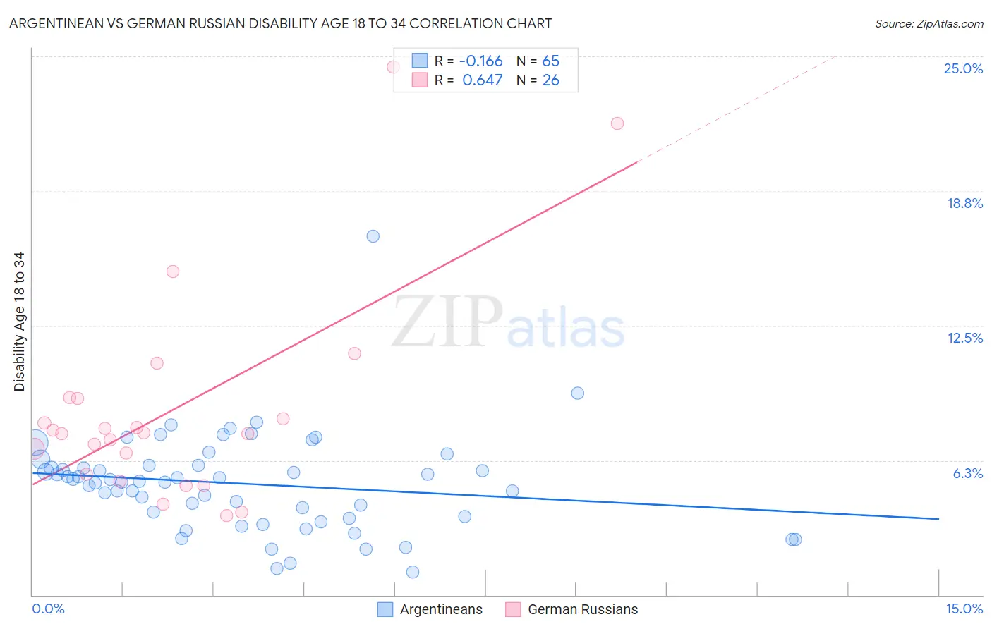 Argentinean vs German Russian Disability Age 18 to 34