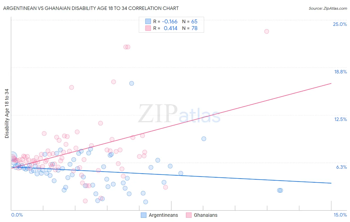 Argentinean vs Ghanaian Disability Age 18 to 34