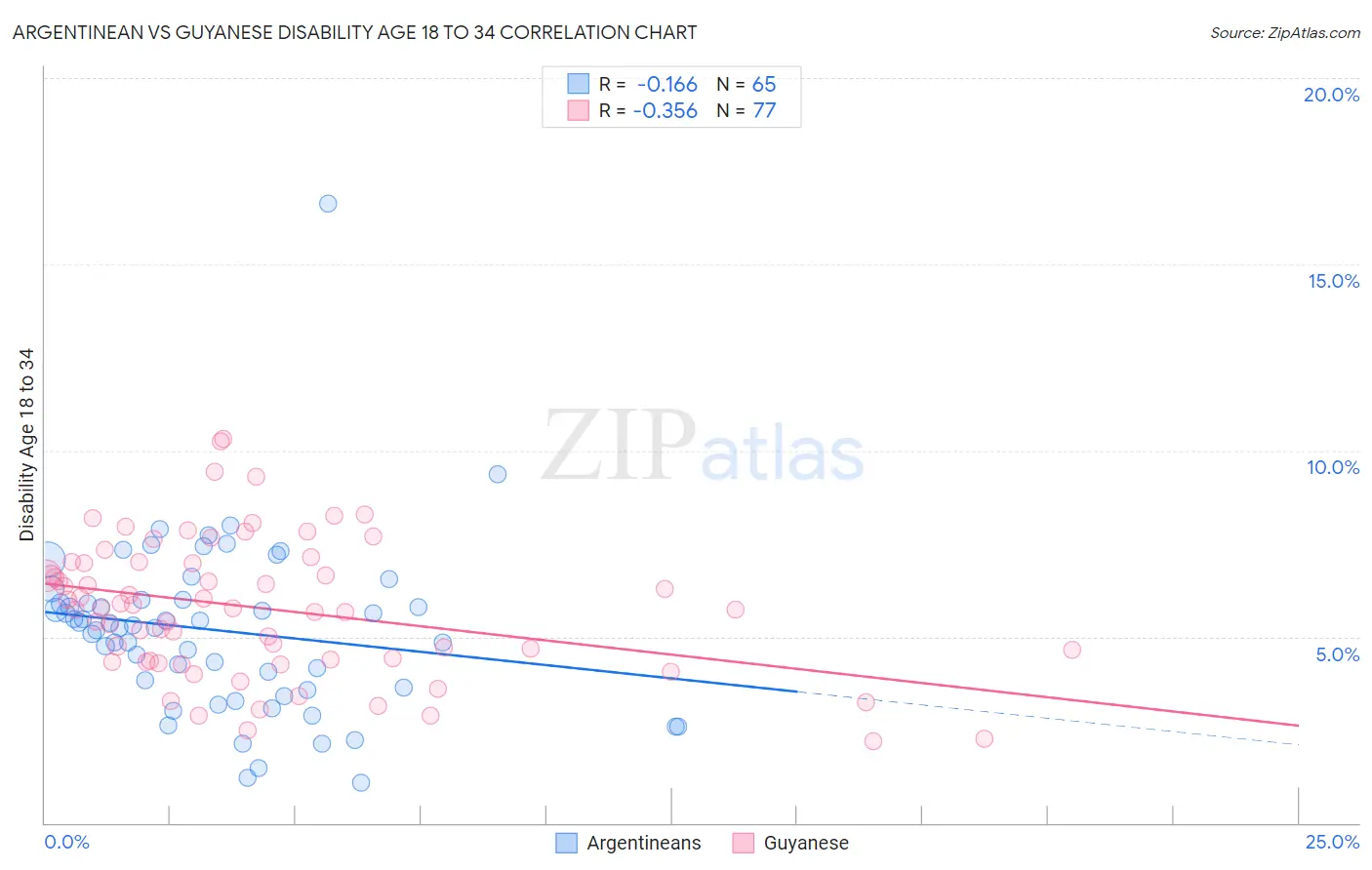 Argentinean vs Guyanese Disability Age 18 to 34