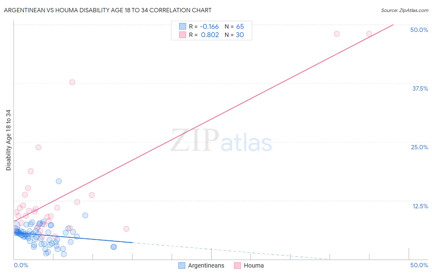 Argentinean vs Houma Disability Age 18 to 34