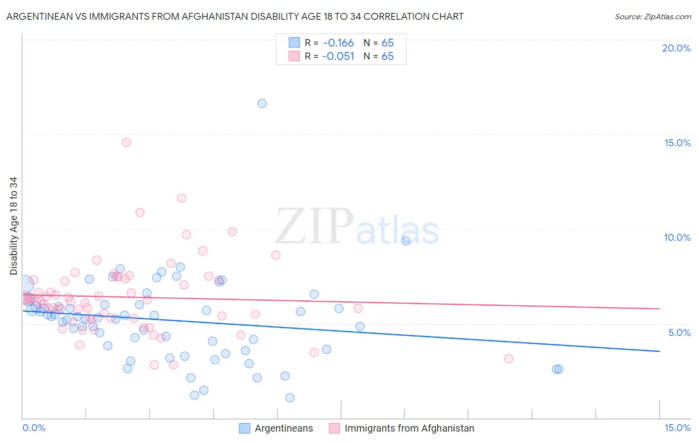 Argentinean vs Immigrants from Afghanistan Disability Age 18 to 34