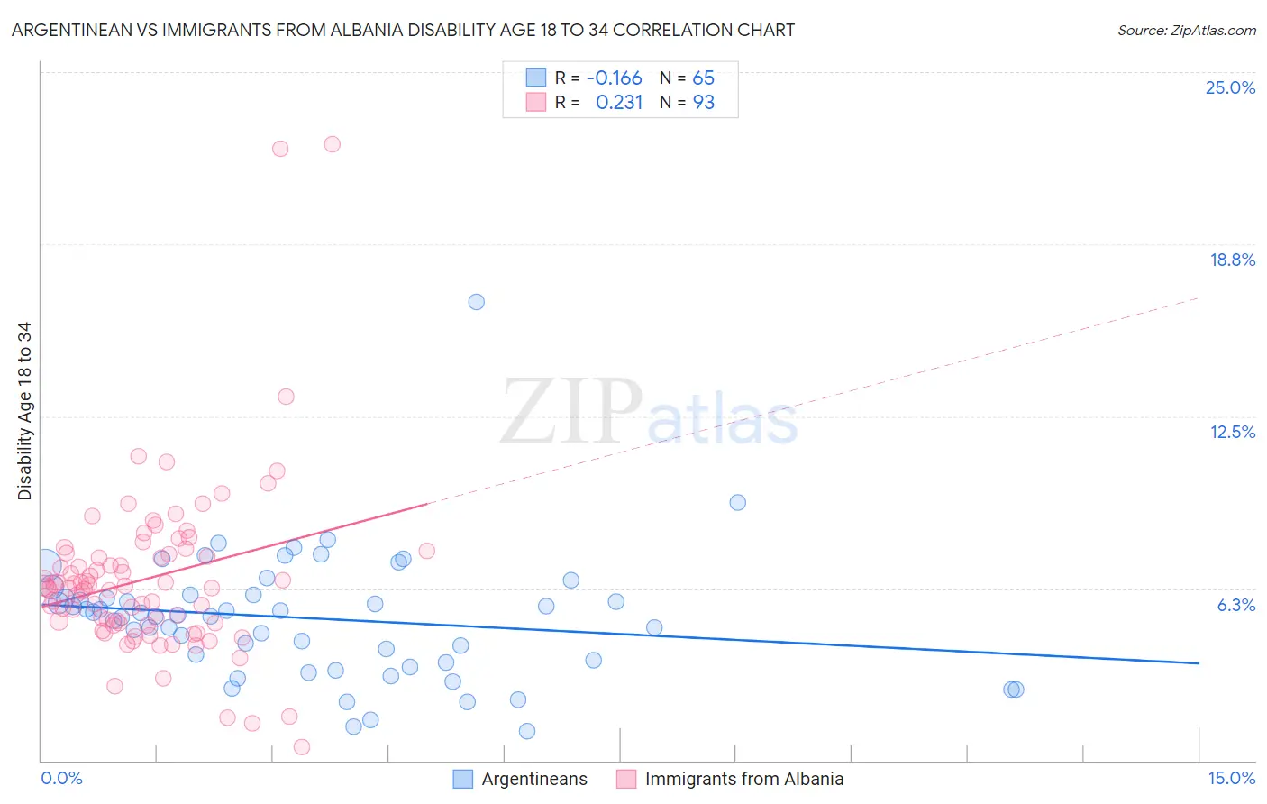 Argentinean vs Immigrants from Albania Disability Age 18 to 34