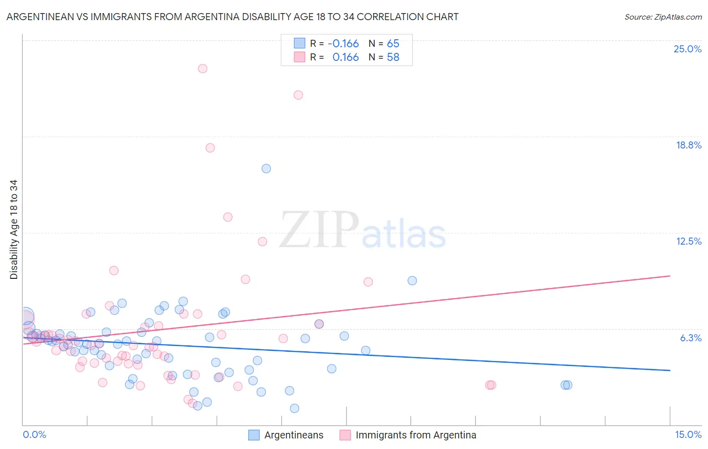 Argentinean vs Immigrants from Argentina Disability Age 18 to 34