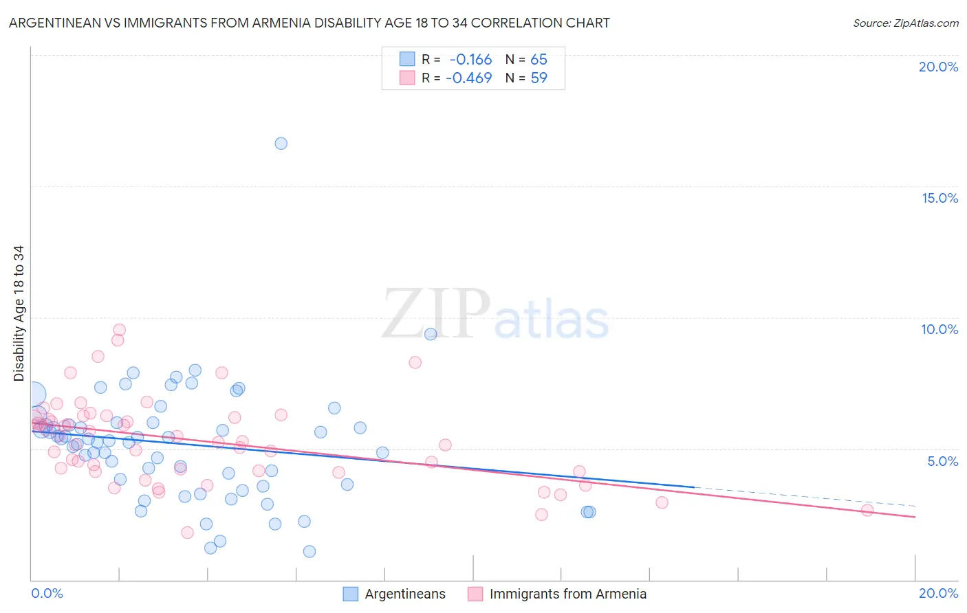 Argentinean vs Immigrants from Armenia Disability Age 18 to 34
