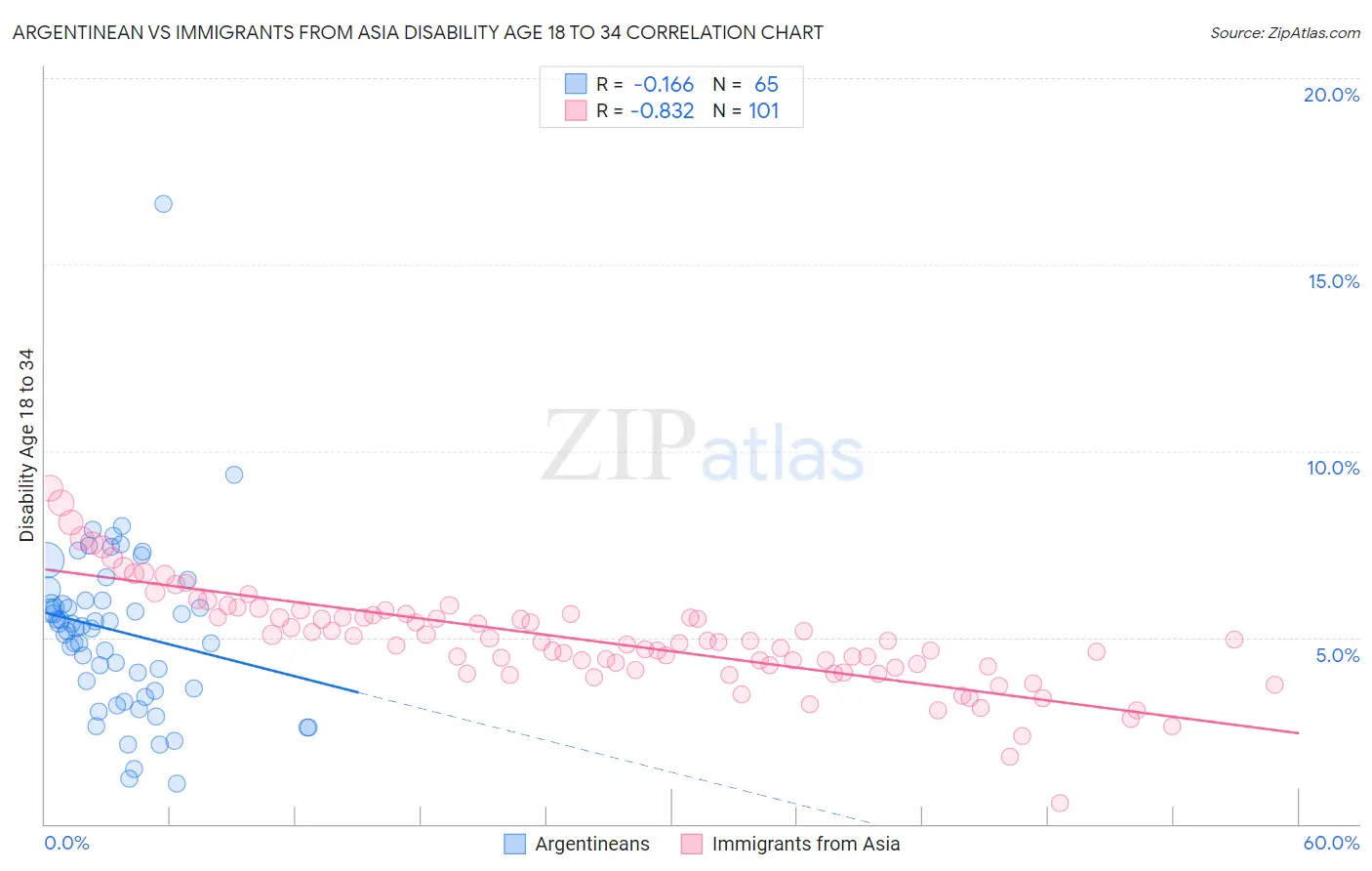 Argentinean vs Immigrants from Asia Disability Age 18 to 34