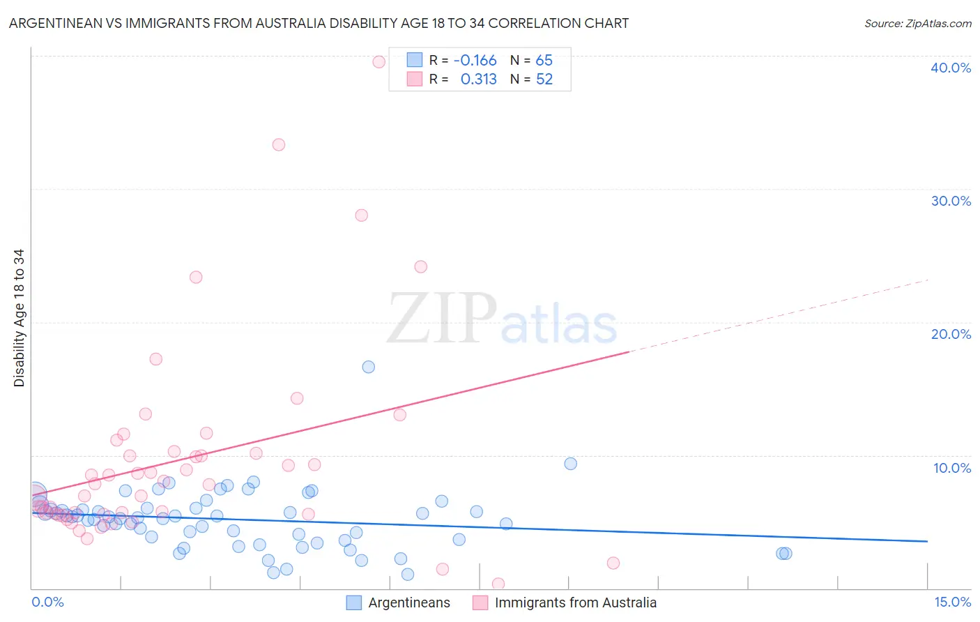 Argentinean vs Immigrants from Australia Disability Age 18 to 34