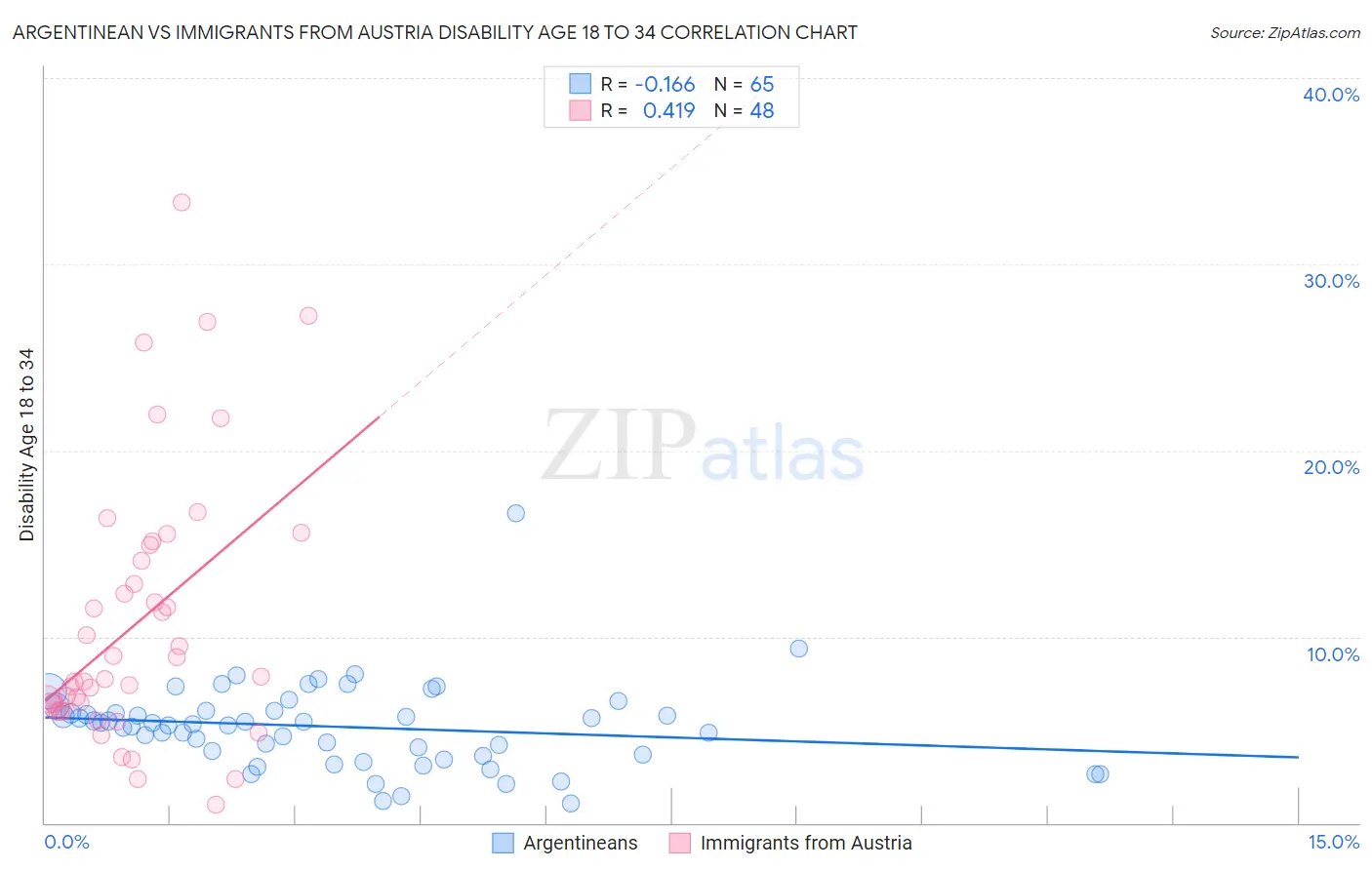 Argentinean vs Immigrants from Austria Disability Age 18 to 34